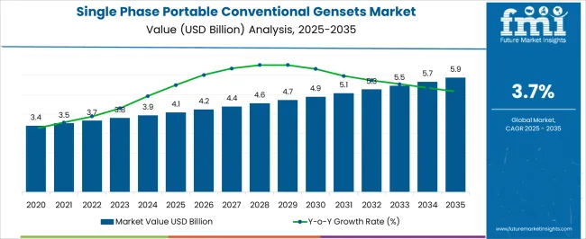 Single Phase Portable Conventional Gensets Market  Market Value Analysis